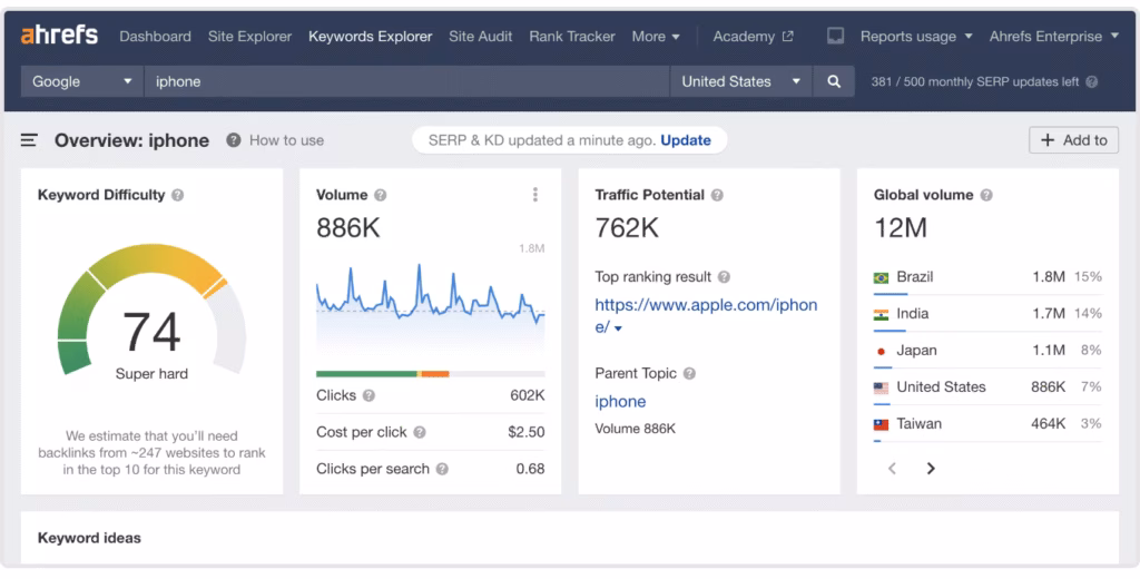 overview snapshot of Ahrefs keywords explorer
