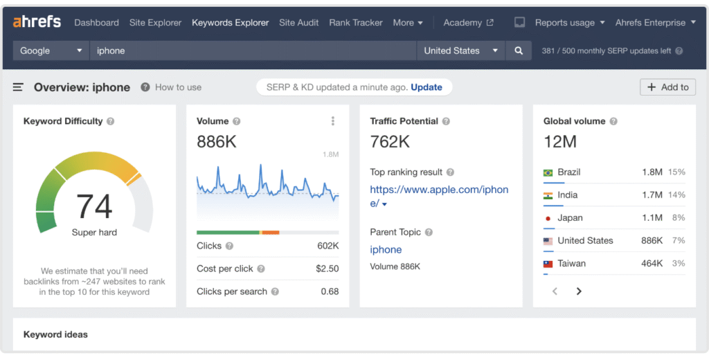 overview snapshot of Ahrefs keywords explorer