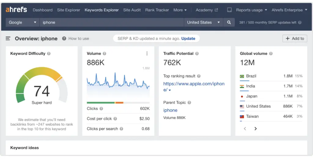 overview snapshot of Ahrefs keywords explorer