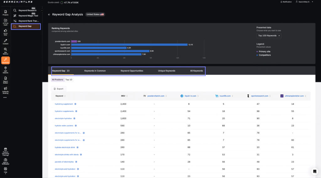 search atlas keyword gap tool