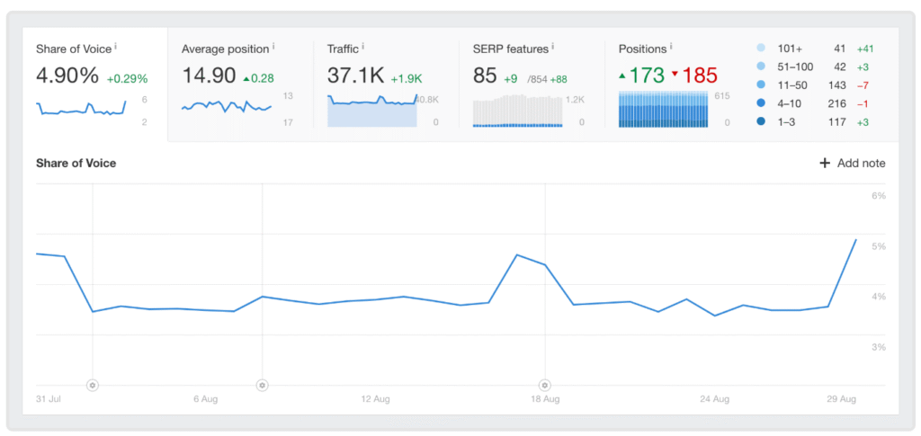 Insights from Ahrefs rank tracker tool