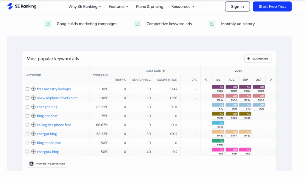 most popular keyword ads in se ranking