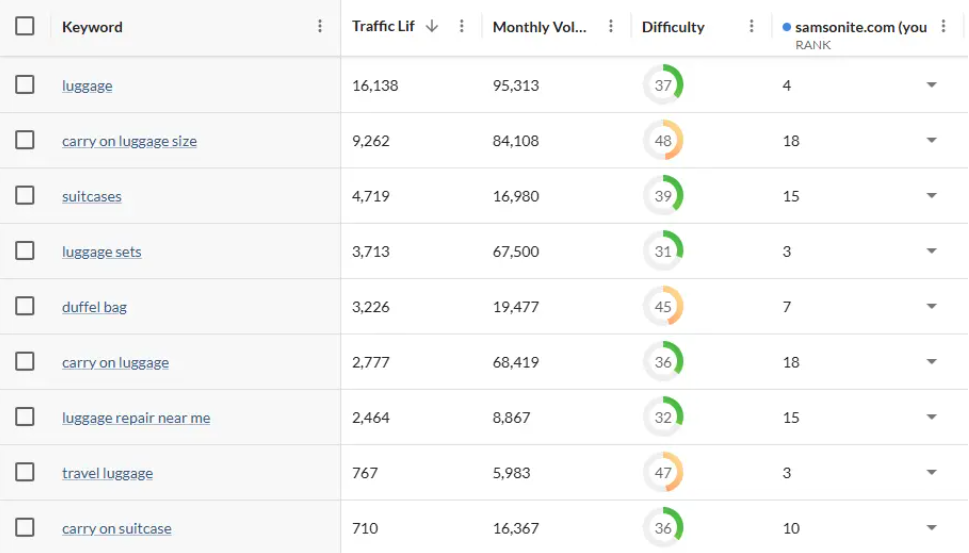 insights from Moz keyword gap tool