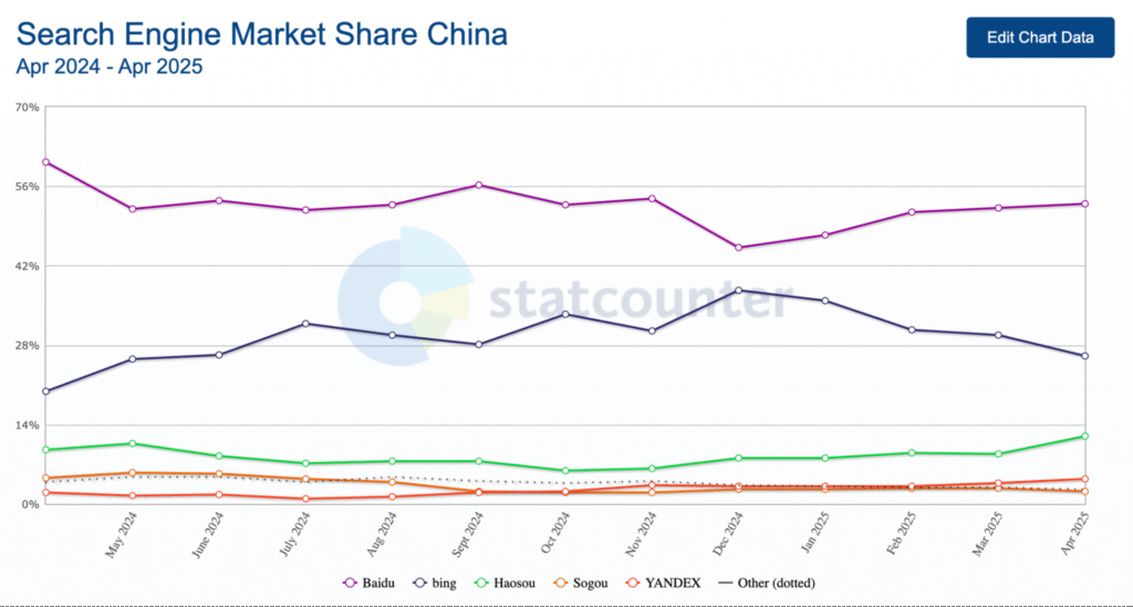 search engine market share china