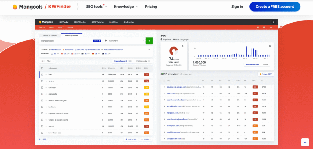 the KWFinder dashboard in Mangools