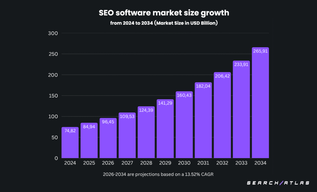 Search engine optimization tools market growth graph