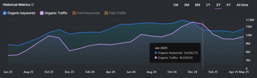 StackExchange organic traffic keywords january 2025