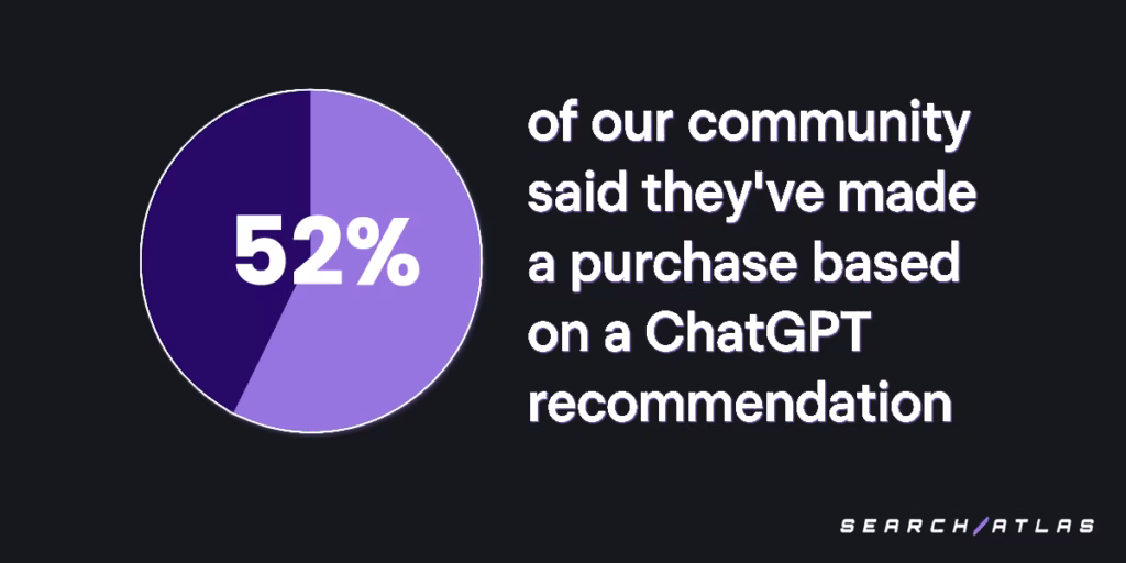 52% of the community make purchases chatgpt