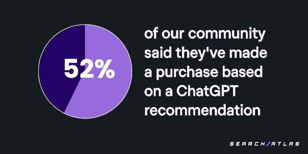 52% of the community make purchases chatgpt