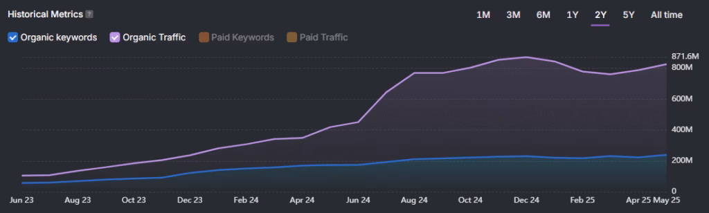 reddit organic traffic keywords january 2025