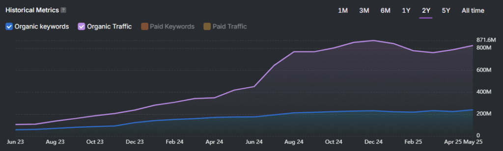 reddit organic traffic keywords january 2025