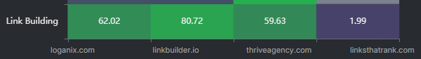 linkbuilder.io topical dominance example