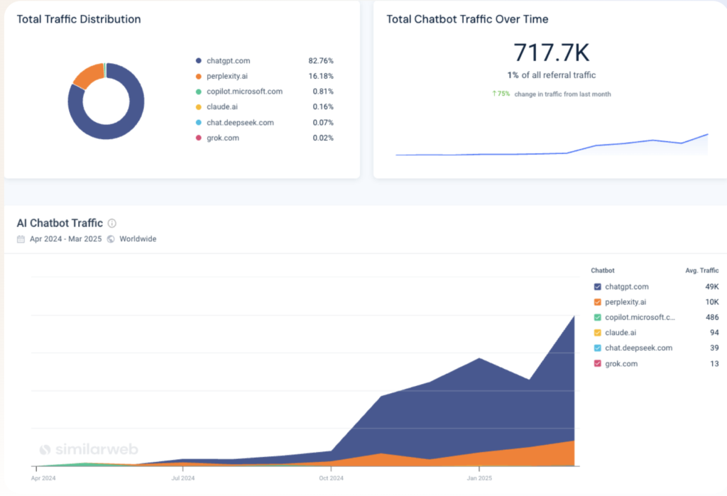 AI chatbot traffic feature in similarweb seo tool