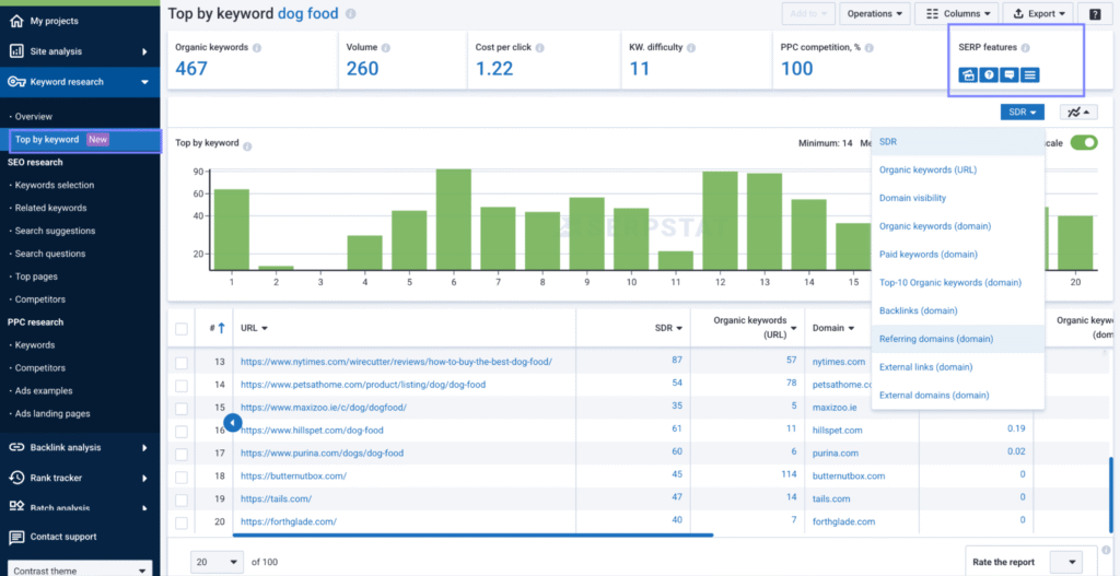 top by keyword feature in serpstat