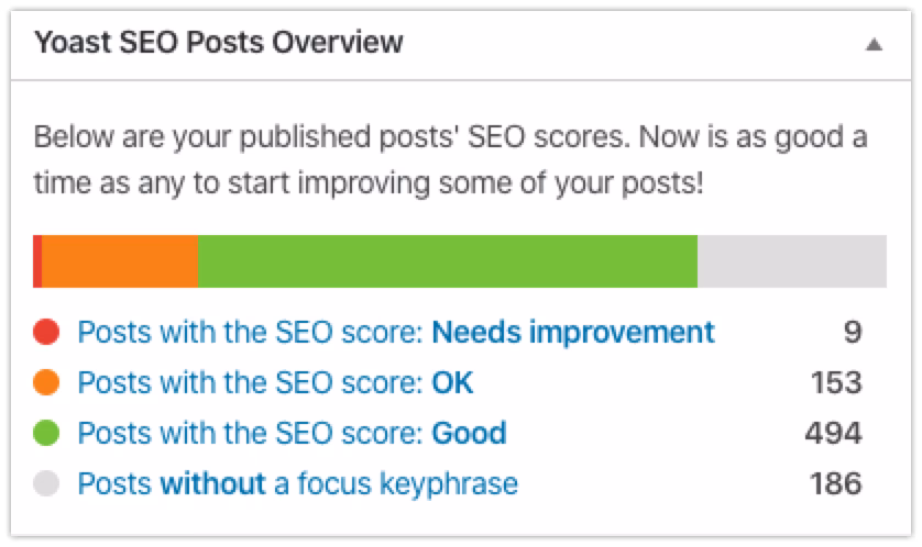 yoast score overview