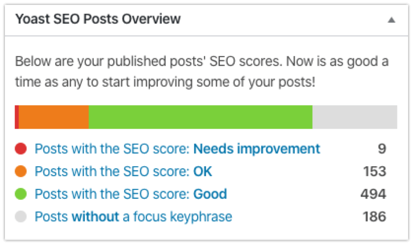 yoast score overview