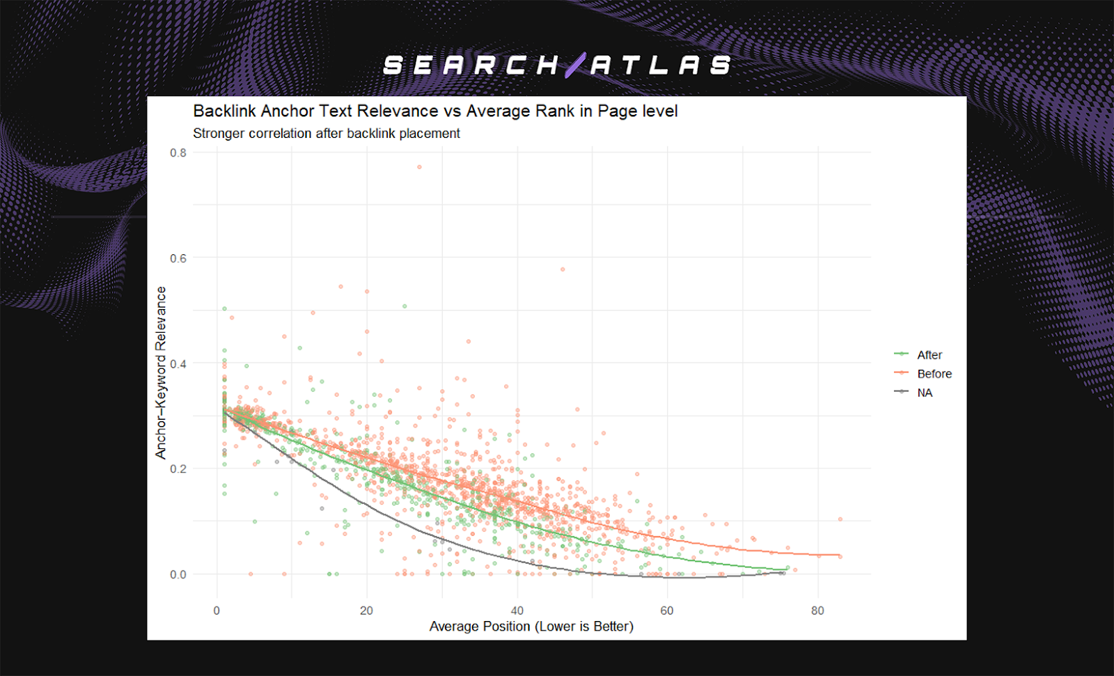 the average semantic similarity score between anchor text and page-level keywords measured 0.415