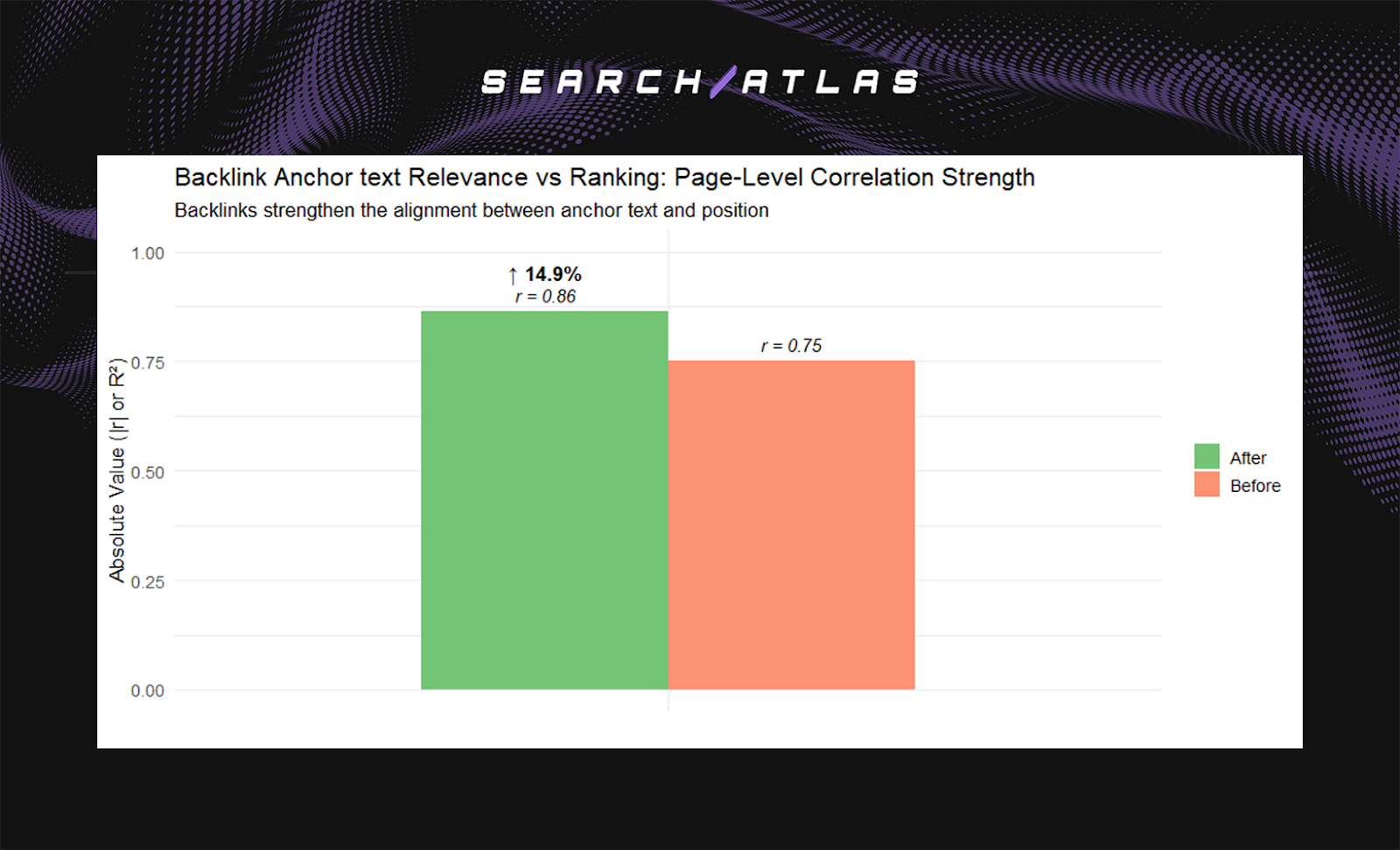 The correlation between anchor relevance and Google position improved from −0.75 to −0.86 after placement, meaning that greater relevance corresponded to higher rankings