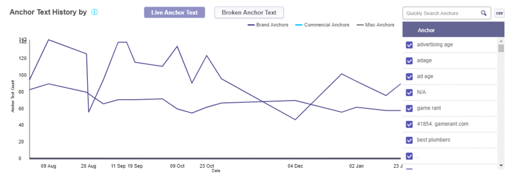 cognitiveseo anchor text history export