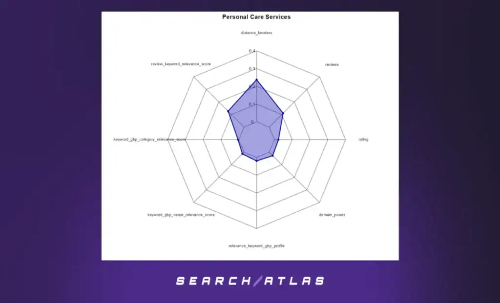 Radar Charts – Beauty Care Services (GBP Positions 1–10)