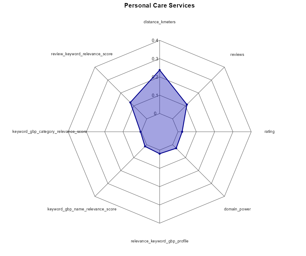 Radar Charts – Beauty Care Services (GBP Positions 1–10)