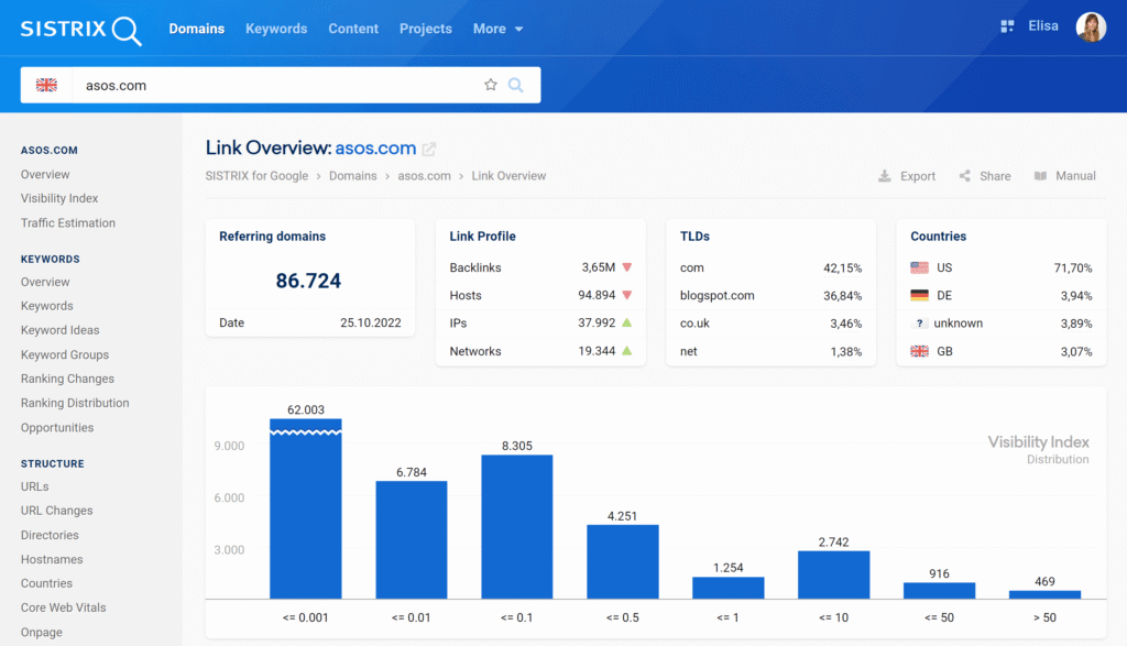 asos links overview SISTRIX