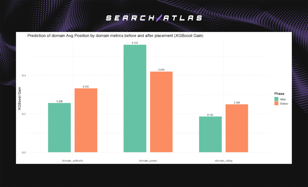 DP’s feature importance rose from 0.374 to 0.439. For ranking position, DP’s score climbed from 0.419 to 0.559