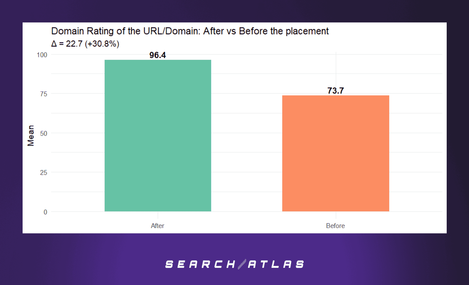 Domain Rating of the target URL/Domain: After vs Before the Placement
