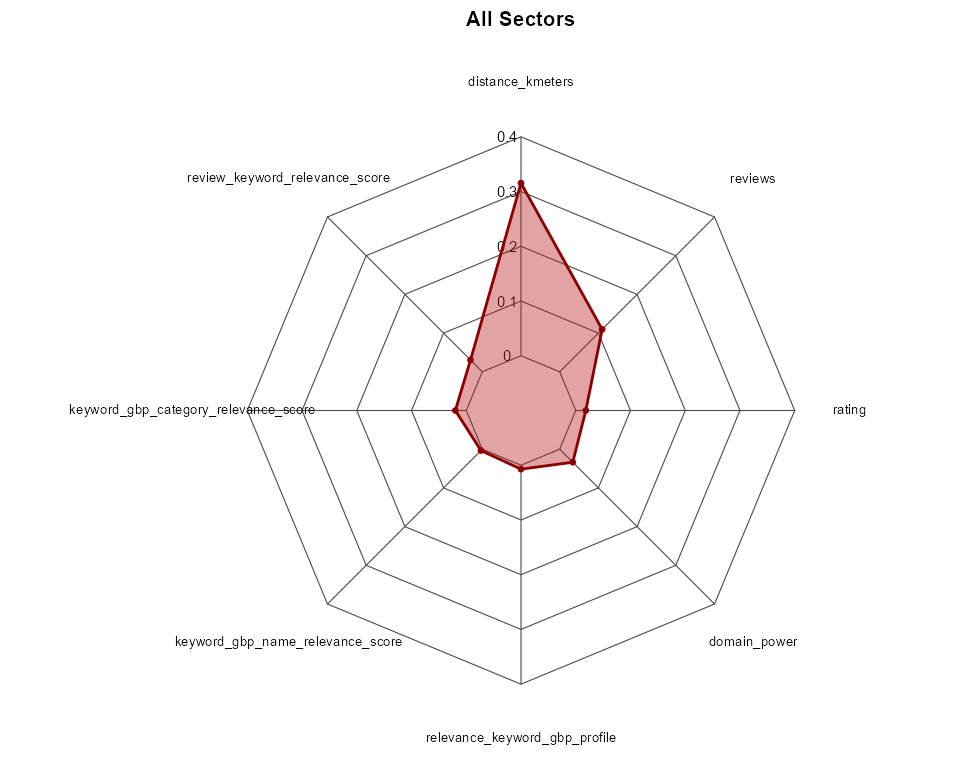 GBP Positions 1–21 Radar Charts – All Business Sectors (GBP Positions 1–21 and GBP Positions 1–10)