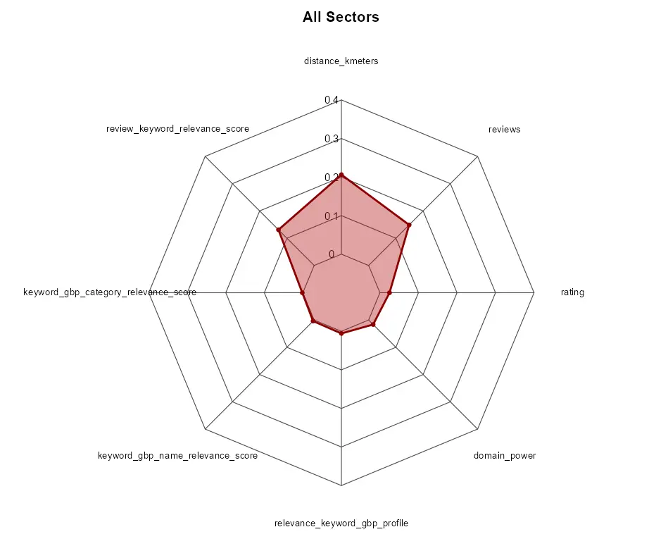 GBP Positions 1–10 Radar Charts – All Business Sectors (GBP Positions 1–21 and GBP Positions 1–10)
