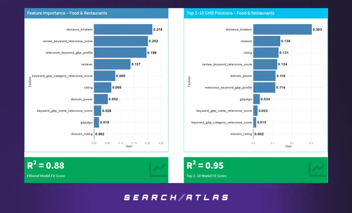 Bar Charts – Food & Restaurants (GBP Positions 1–21 and Positions 1–10)