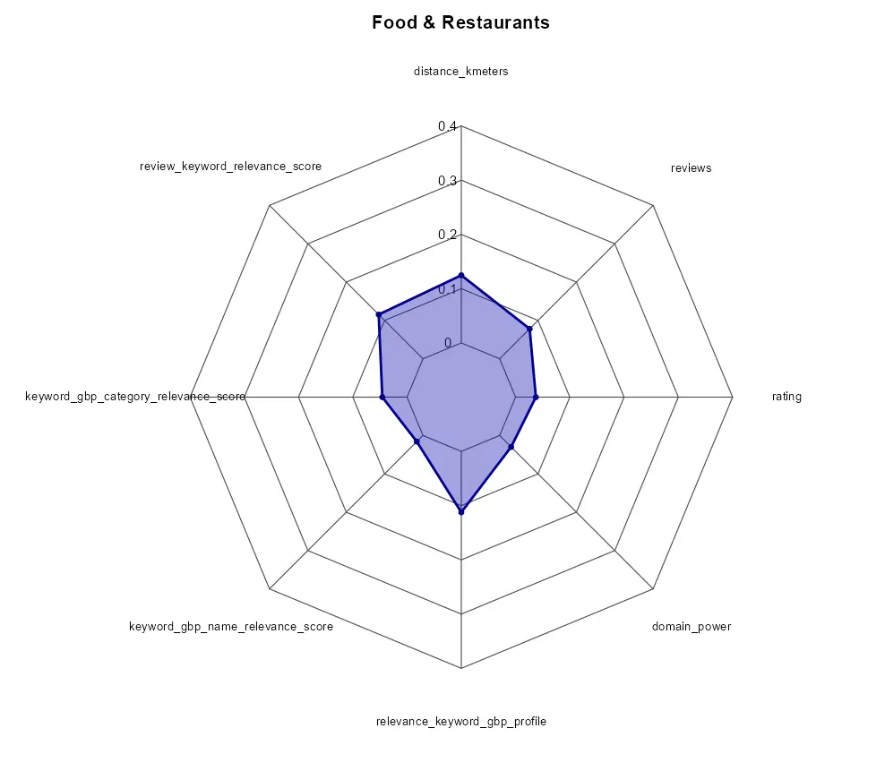 GBP Positions 1–21 Radar Charts – Food & Restaurants (GBP Positions 1–21 and GBP Positions 1–10)