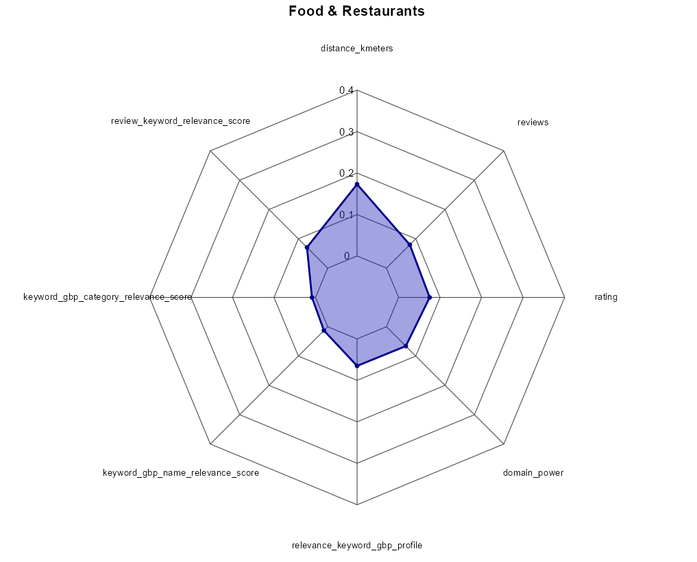 GBP Positions 1–10 Radar Charts – Food & Restaurants (GBP Positions 1–21 and GBP Positions 1–10)