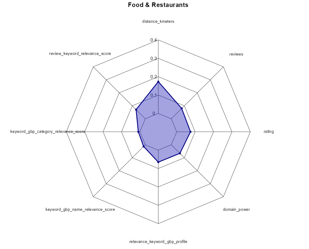 GBP Positions 1–10 Radar Charts – Food & Restaurants (GBP Positions 1–21 and GBP Positions 1–10)