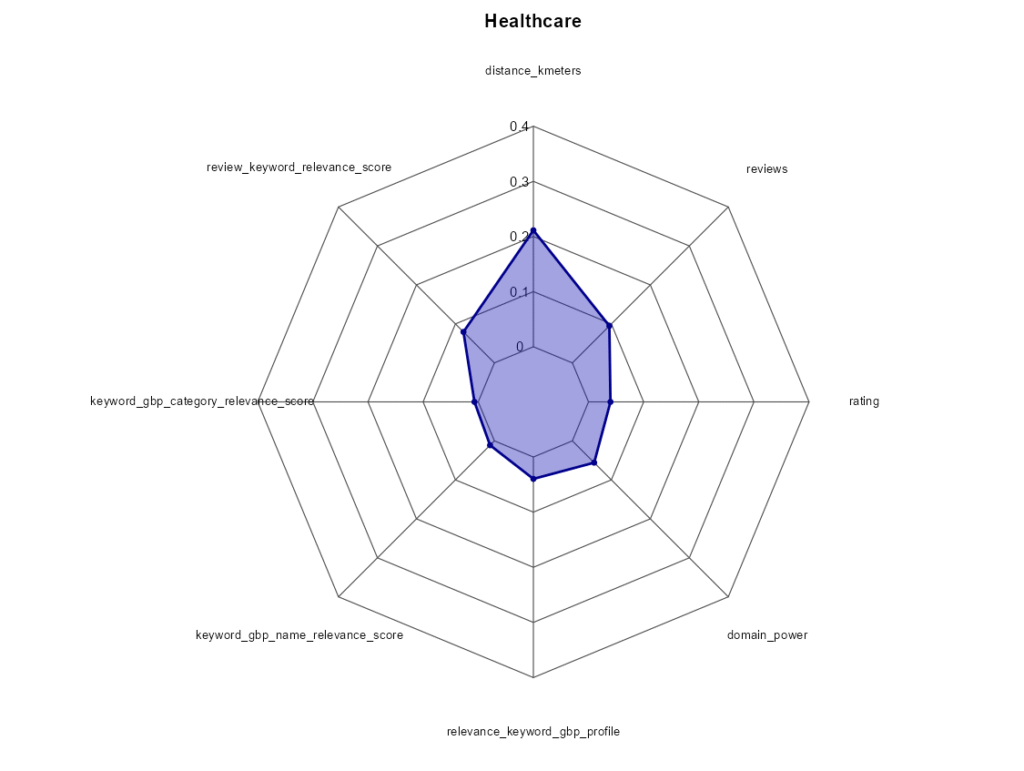 Radar Charts – Healthcare Sector (GBP Positions 1–10)
