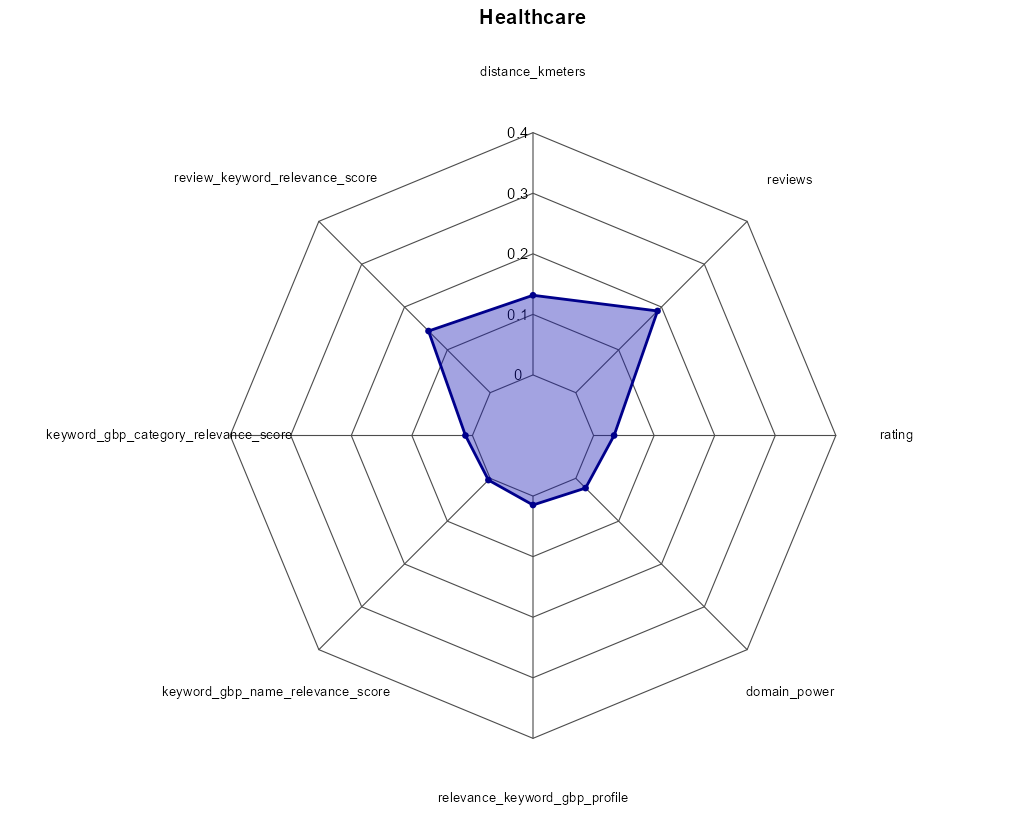 Radar Charts – Healthcare Sector (GBP Positions 1–21)