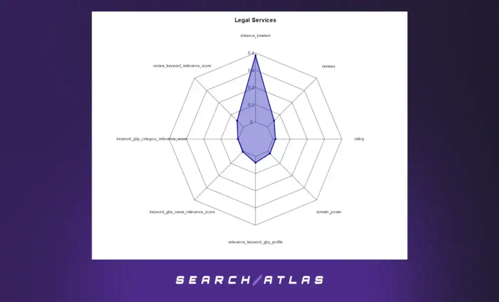 Radar Charts – Legal Services Sector (GBP Positions 1–21 and GBP Positions 1–10)