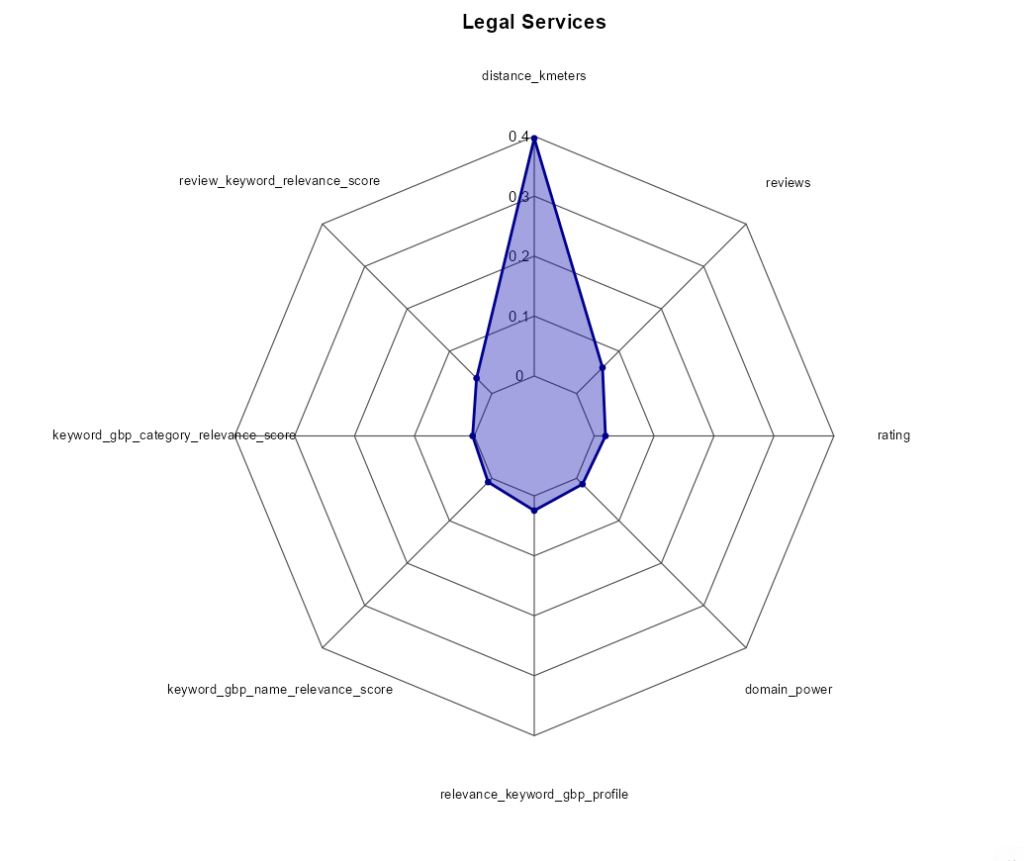 Radar Charts – Legal Services Sector (GBP Positions 1–10)