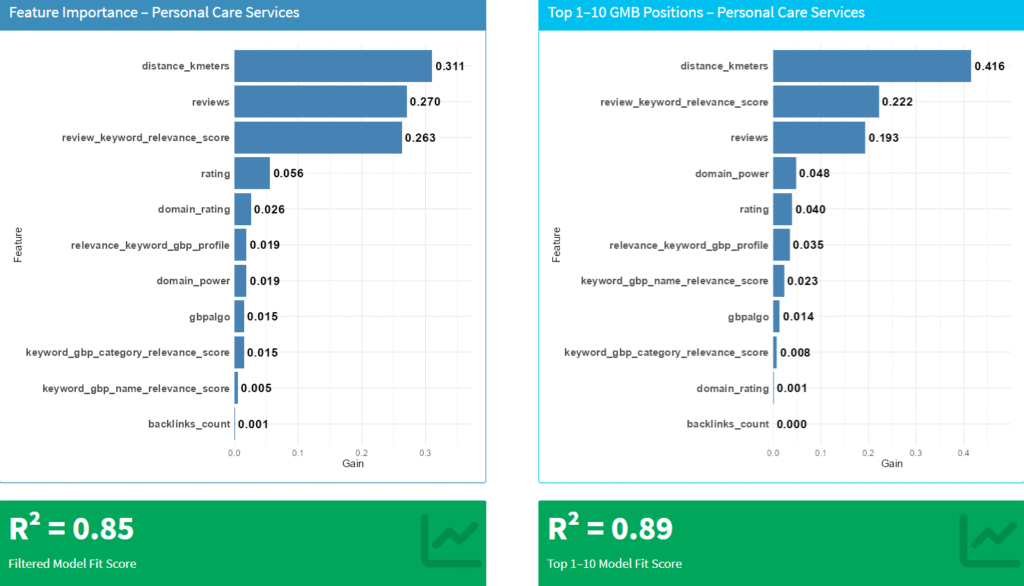 Bar Charts – Beauty Care Services (GBP Positions 1–21 and GBP Positions 1–10)