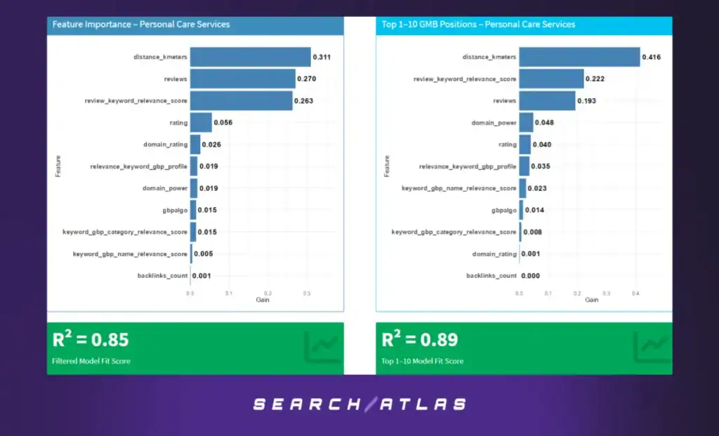 Bar Charts – Beauty Care Services (GBP Positions 1–21 and GBP Positions 1–10)