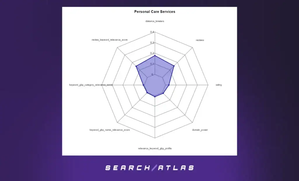 Radar Charts – Beauty Care Services (GBP Positions 1–21)