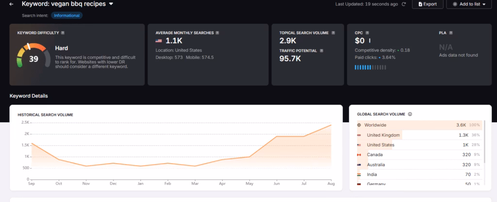 food industry seo historic search volume