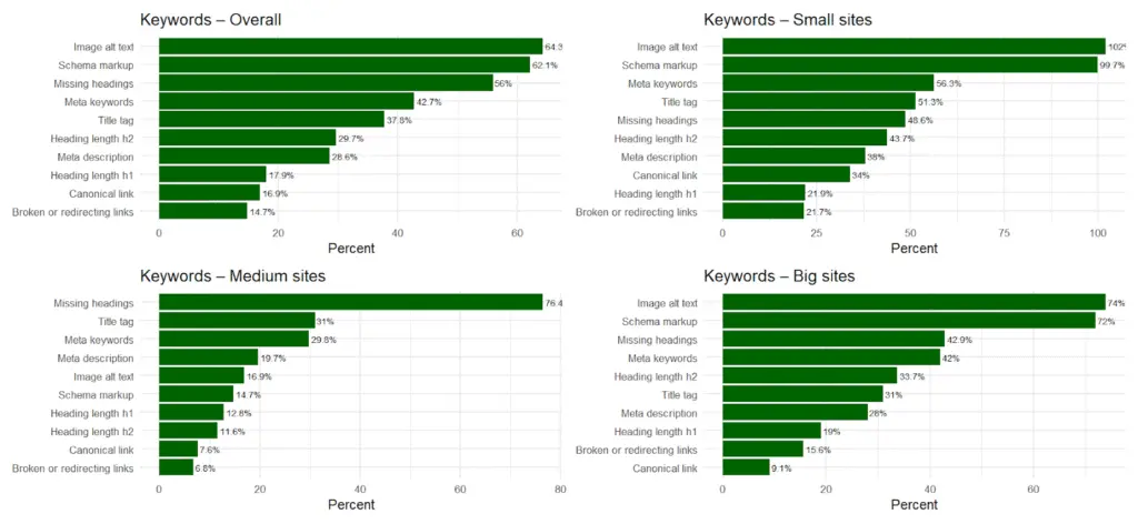 figure 10 Automated Technical SEO Fixes: What's the SEO Impact