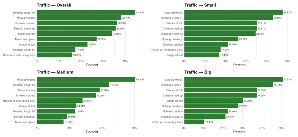 figure 15 Automated Technical SEO Fixes: What's the SEO Impact