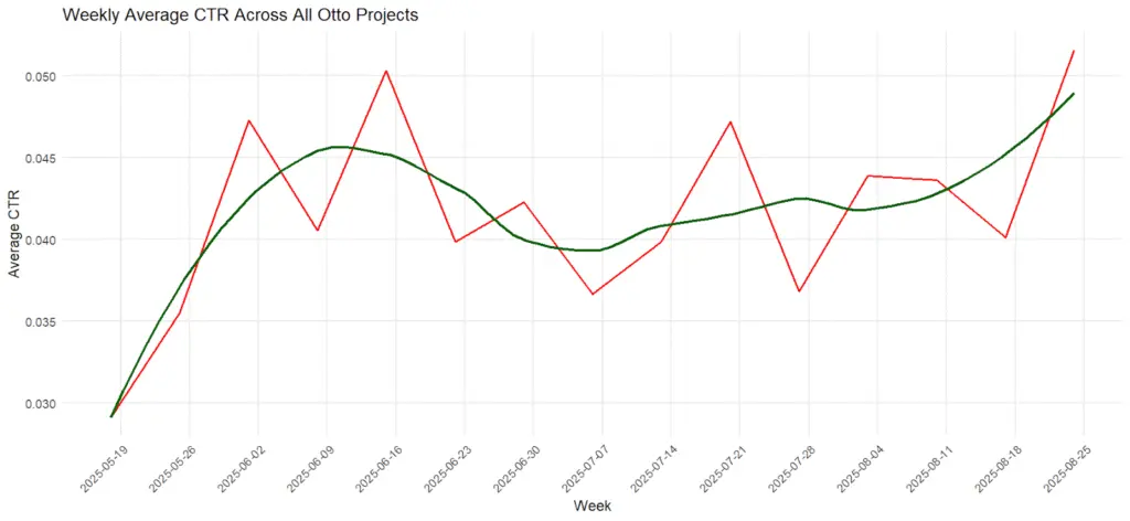 figure 17 Automated Technical SEO Fixes: What's the SEO Impact