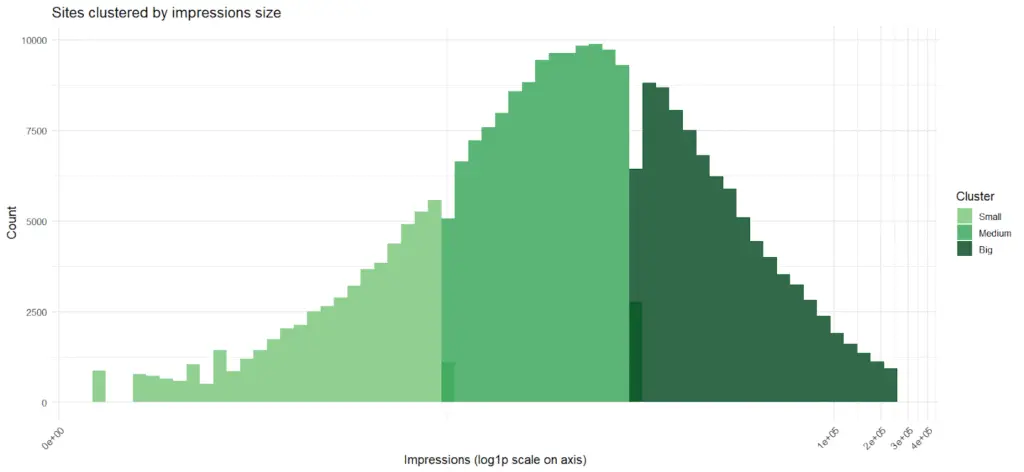 histogram showing smalll sites medium sites and big sites