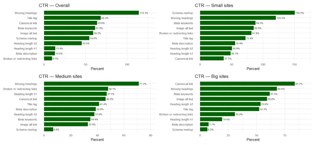 figure 20 Automated Technical SEO Fixes: What's the SEO Impact