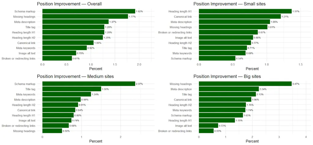 figure 25 Automated Technical SEO Fixes: What's the SEO Impact