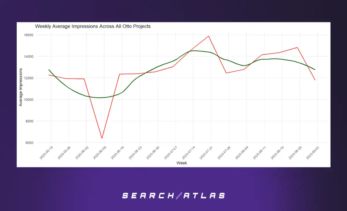 Weekly Dynamics of Impressions