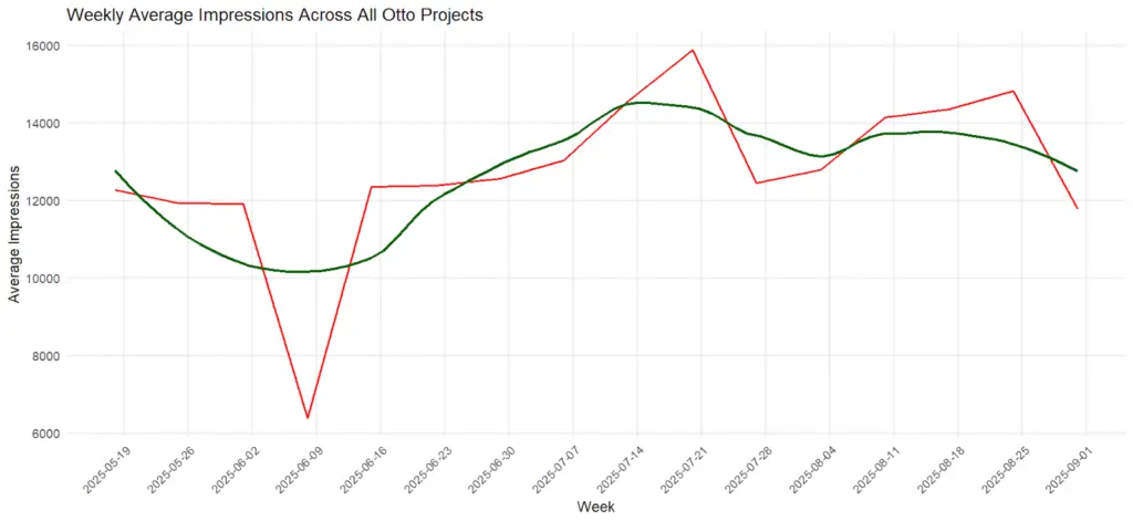 Weekly Dynamics of Impressions